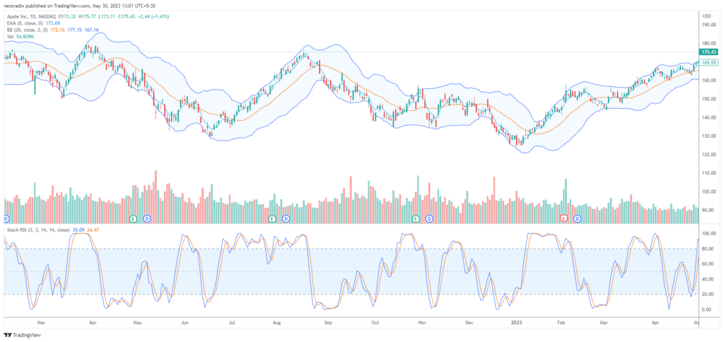 lagging indicators